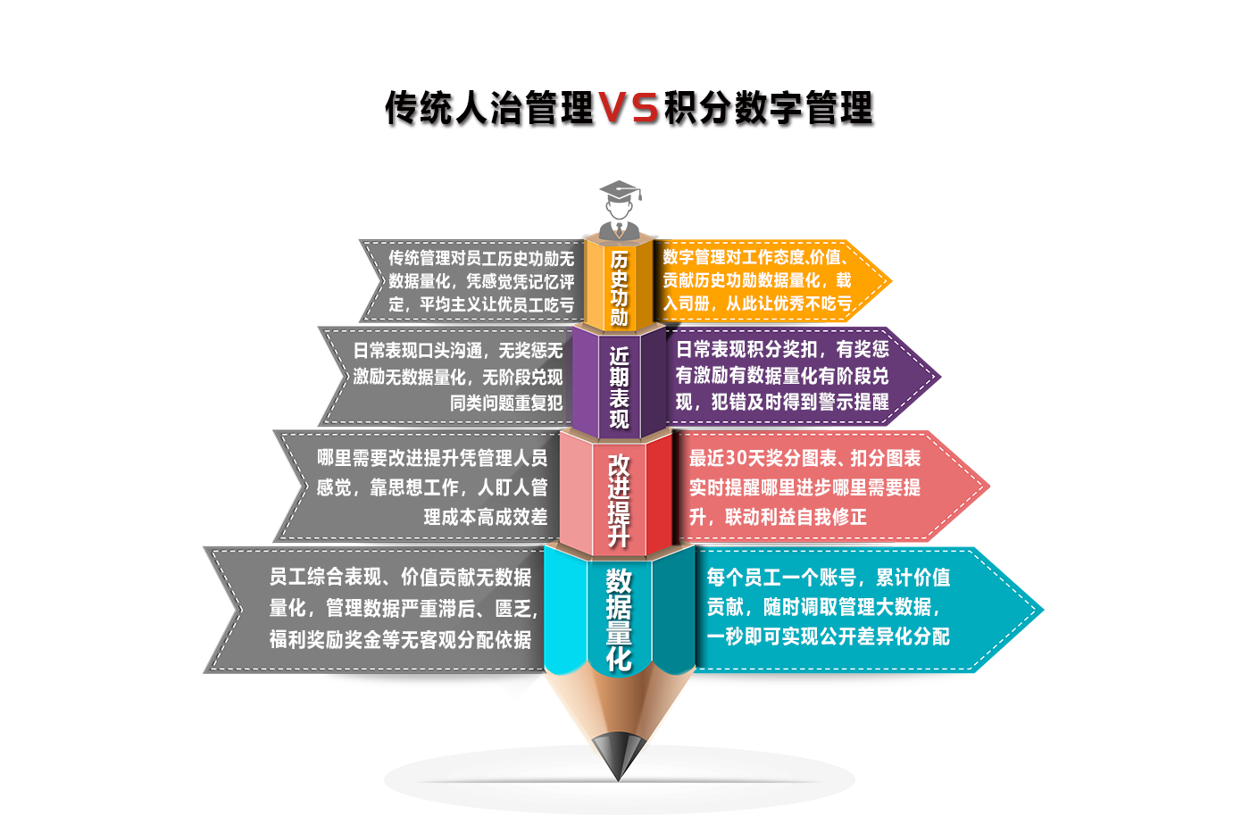 積分數字管理