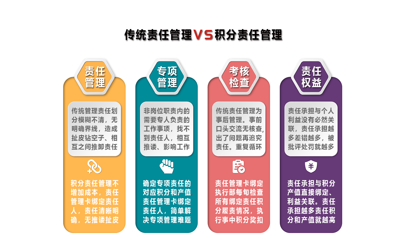 積分責任管理