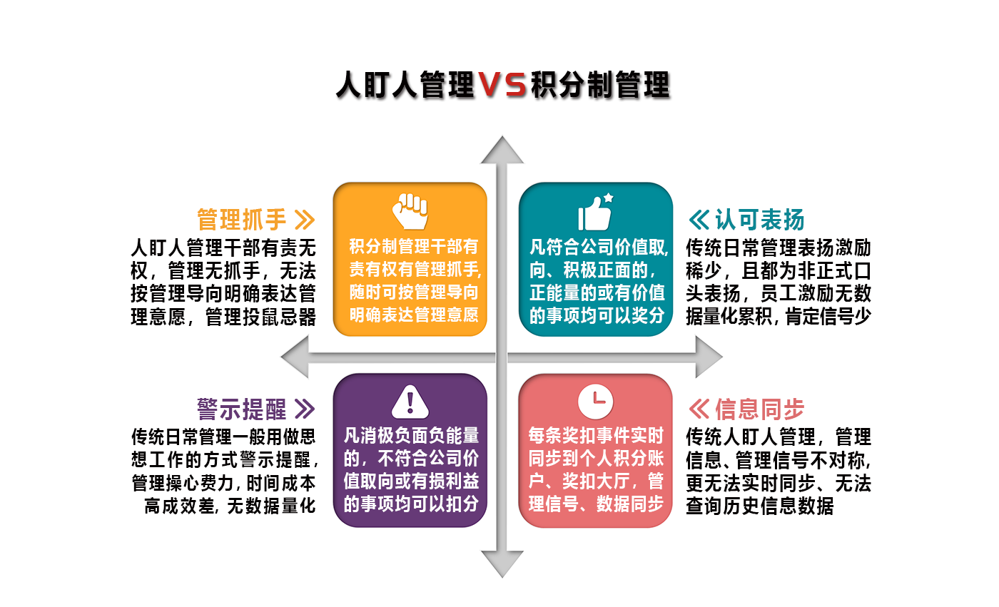 積分制管理
