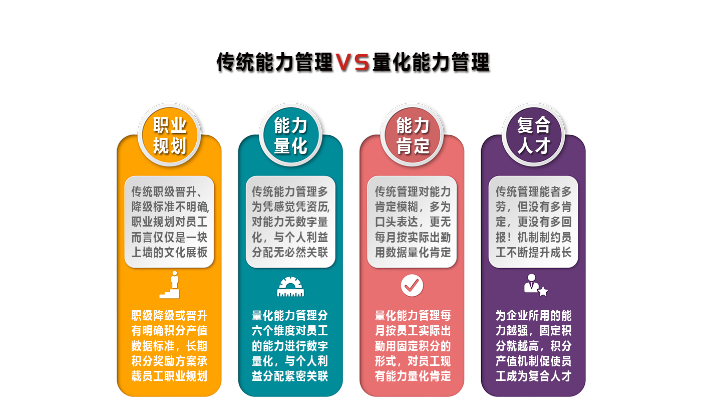 量化能力管理