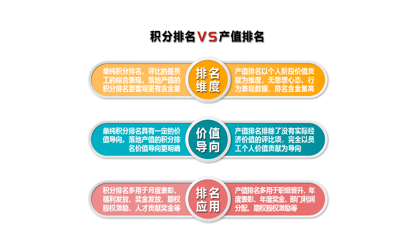 積分制公開差異分配