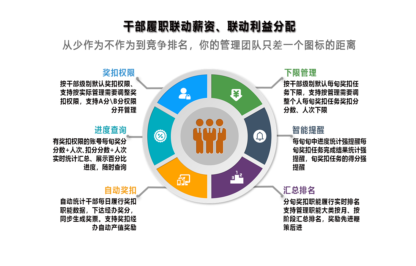 干部履職聯動薪資，聯動利益分配